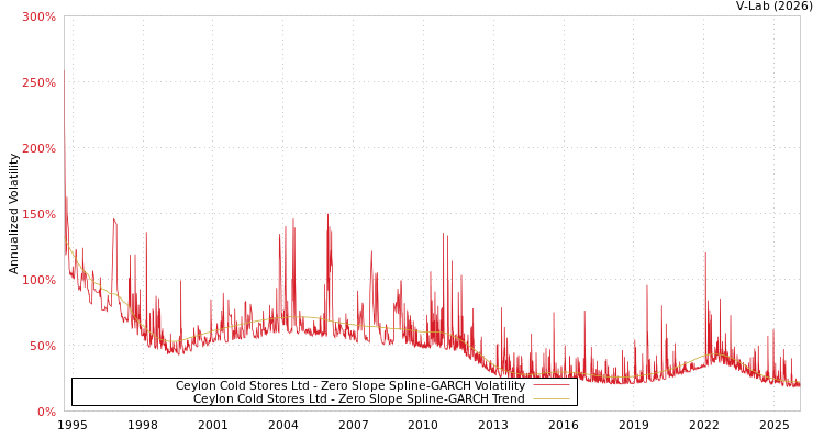 graph of Ceylon Cold Stores Ltd S0GARCH