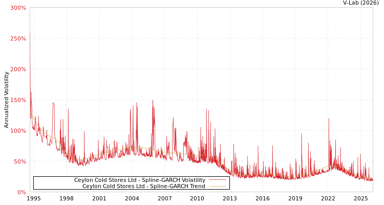 graph of Ceylon Cold Stores Ltd SGARCH
