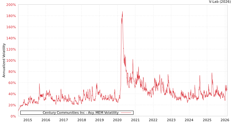 graph of Century Communities Inc AMEM