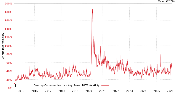graph of Century Communities Inc APMEM
