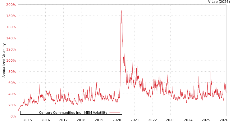 graph of Century Communities Inc MEM