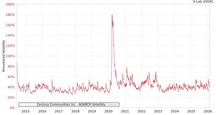 graph of Century Communities Inc AGARCH