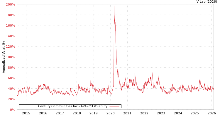 graph of Century Communities Inc APARCH