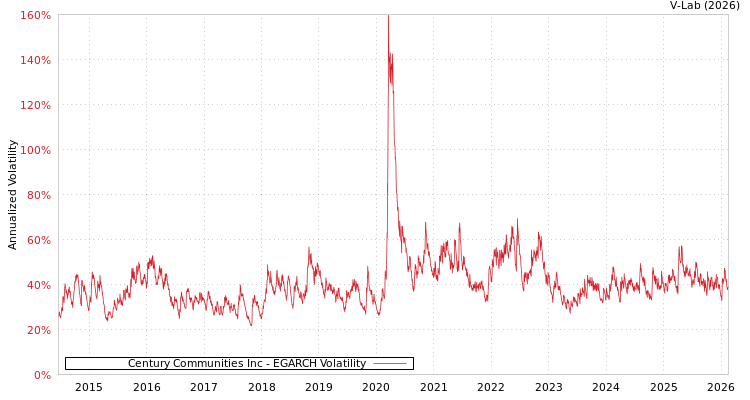 graph of Century Communities Inc EGARCH