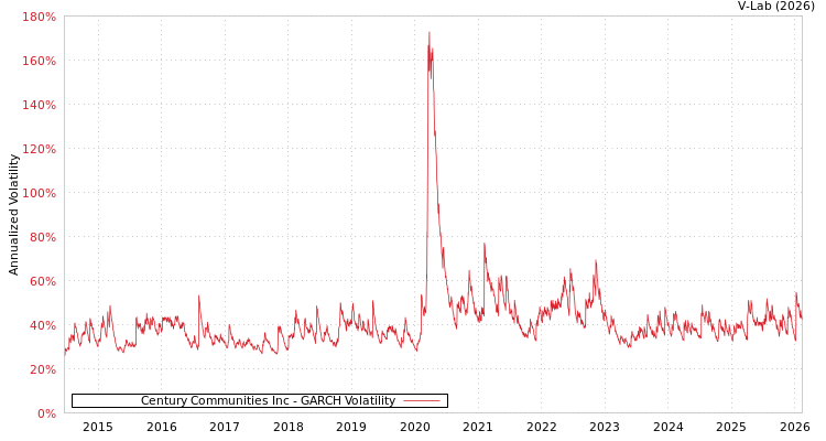 graph of Century Communities Inc GARCH
