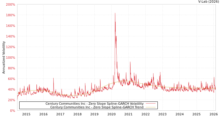 graph of Century Communities Inc S0GARCH