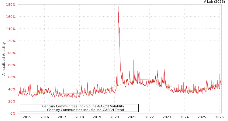 graph of Century Communities Inc SGARCH