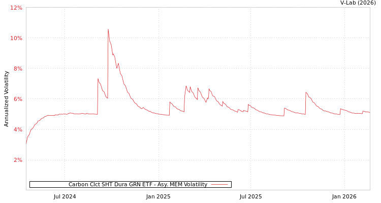 graph of Carbon Clct SHT Dura GRN ETF AMEM