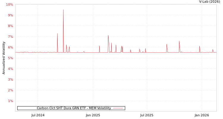 graph of Carbon Clct SHT Dura GRN ETF MEM