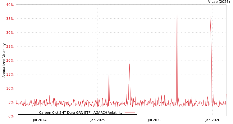graph of Carbon Clct SHT Dura GRN ETF AGARCH