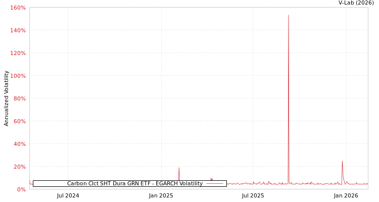 graph of Carbon Clct SHT Dura GRN ETF EGARCH