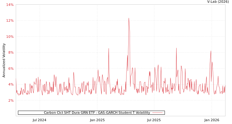 graph of Carbon Clct SHT Dura GRN ETF GAS-GARCH-T