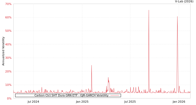 graph of Carbon Clct SHT Dura GRN ETF GJR-GARCH