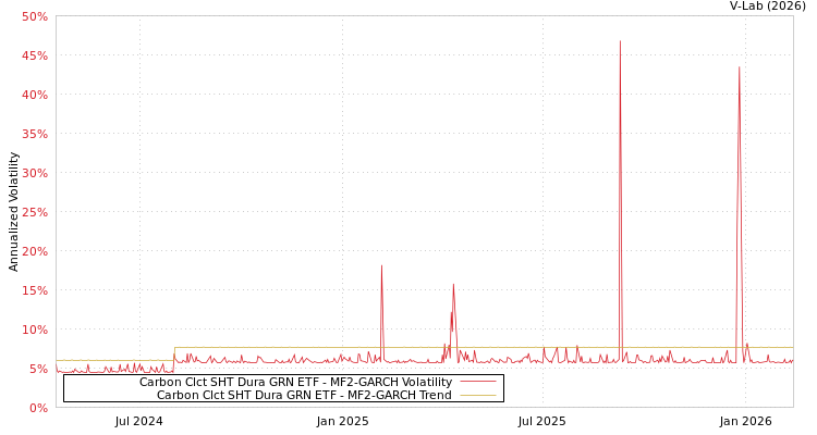 graph of Carbon Clct SHT Dura GRN ETF MF2-GARCH