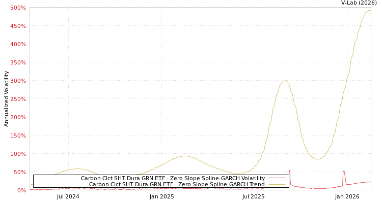 graph of Carbon Clct SHT Dura GRN ETF S0GARCH