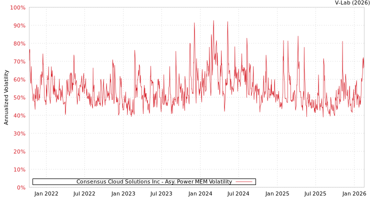 graph of Consensus Cloud Solutions Inc APMEM