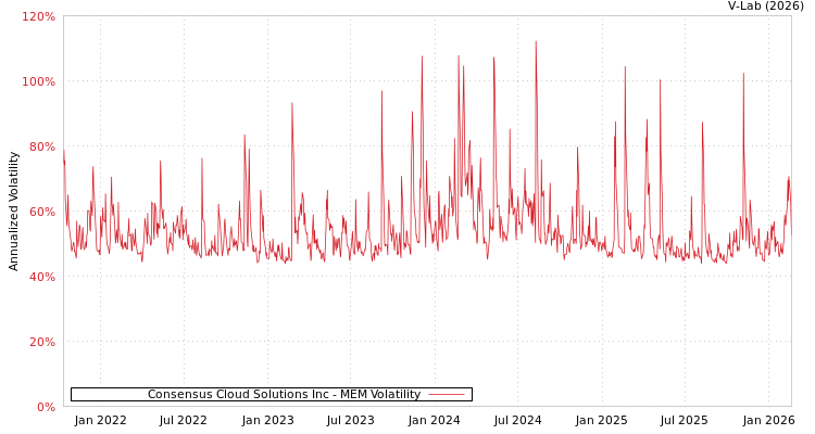 graph of Consensus Cloud Solutions Inc MEM