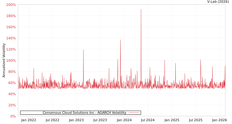 graph of Consensus Cloud Solutions Inc AGARCH