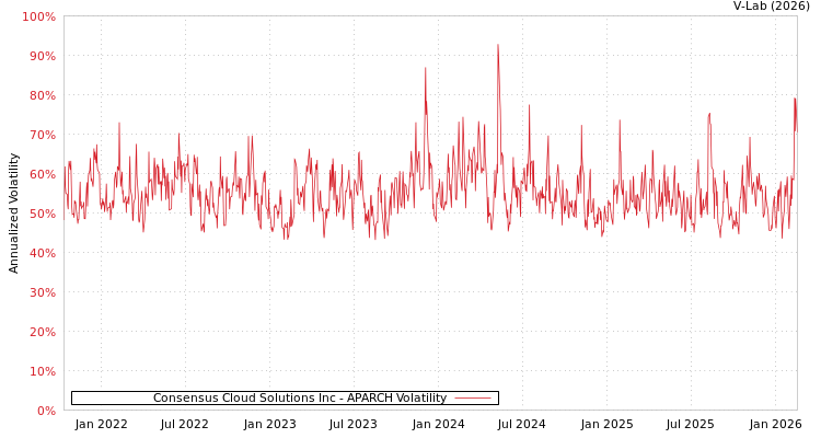 graph of Consensus Cloud Solutions Inc APARCH
