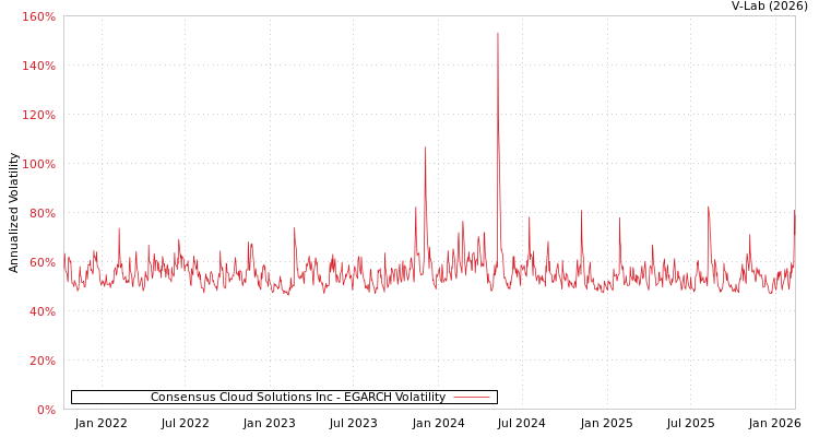 graph of Consensus Cloud Solutions Inc EGARCH