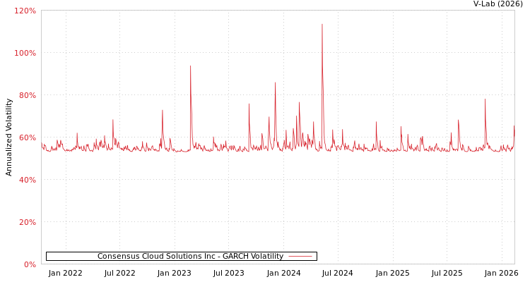 graph of Consensus Cloud Solutions Inc GARCH