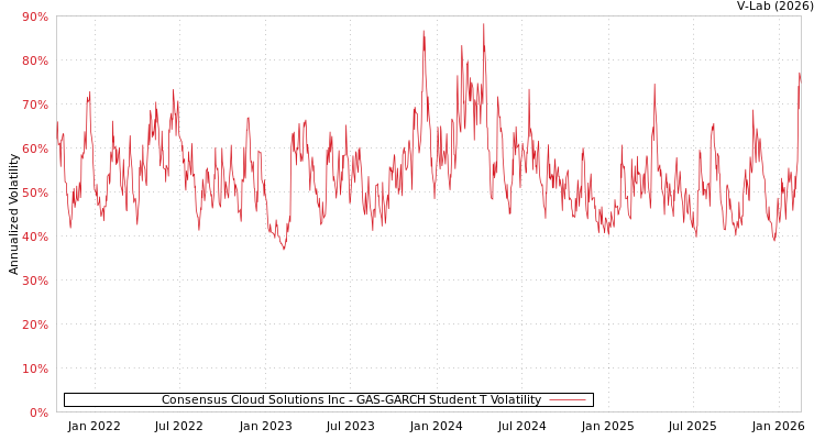 graph of Consensus Cloud Solutions Inc GAS-GARCH-T