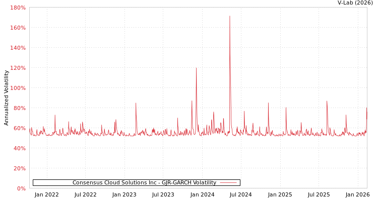 graph of Consensus Cloud Solutions Inc GJR-GARCH