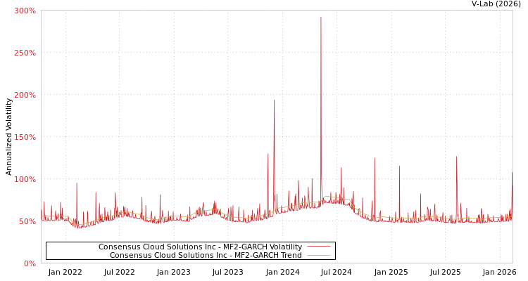 graph of Consensus Cloud Solutions Inc MF2-GARCH