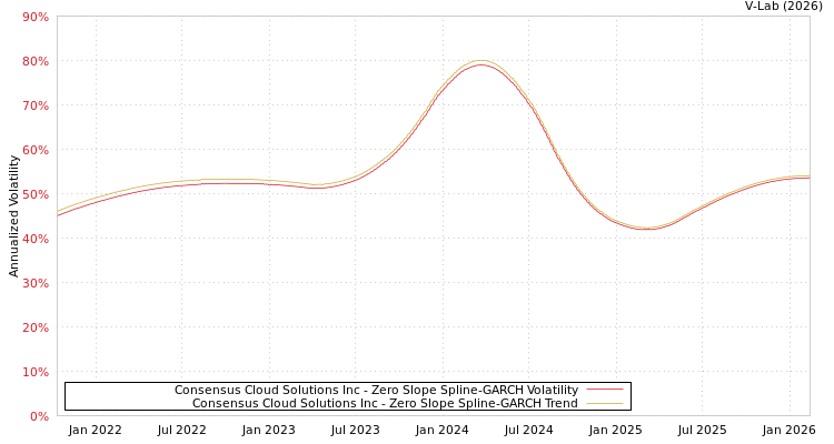 graph of Consensus Cloud Solutions Inc S0GARCH