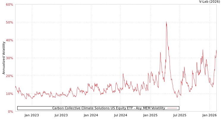 graph of Carbon Collective Climate Solutions US Equity ETF AMEM