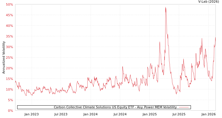 graph of Carbon Collective Climate Solutions US Equity ETF APMEM