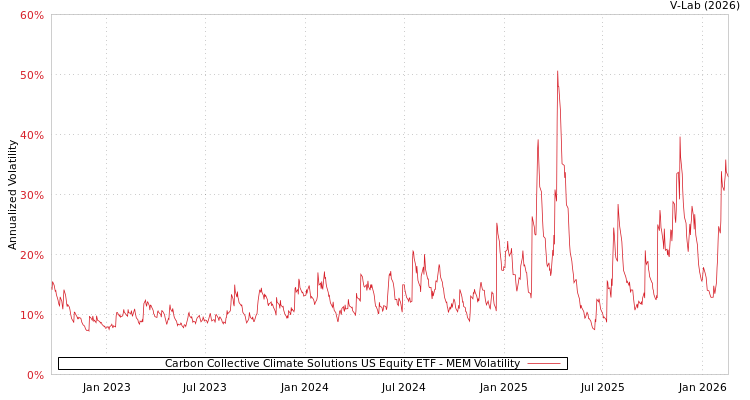 graph of Carbon Collective Climate Solutions US Equity ETF MEM