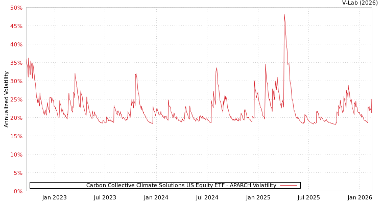 graph of Carbon Collective Climate Solutions US Equity ETF APARCH