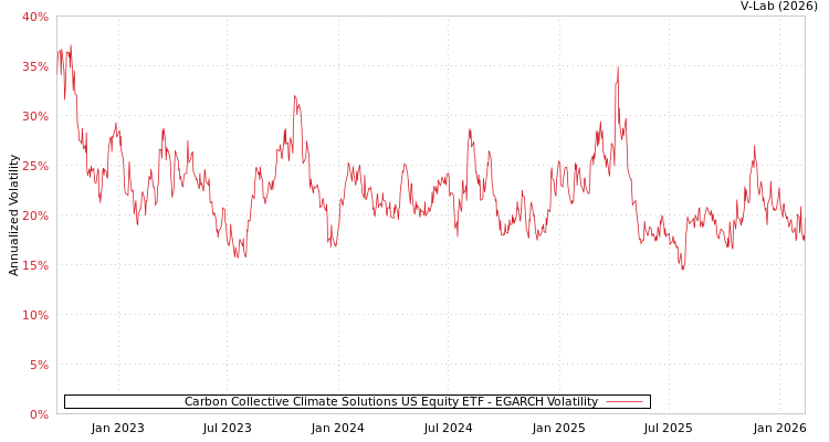 graph of Carbon Collective Climate Solutions US Equity ETF EGARCH