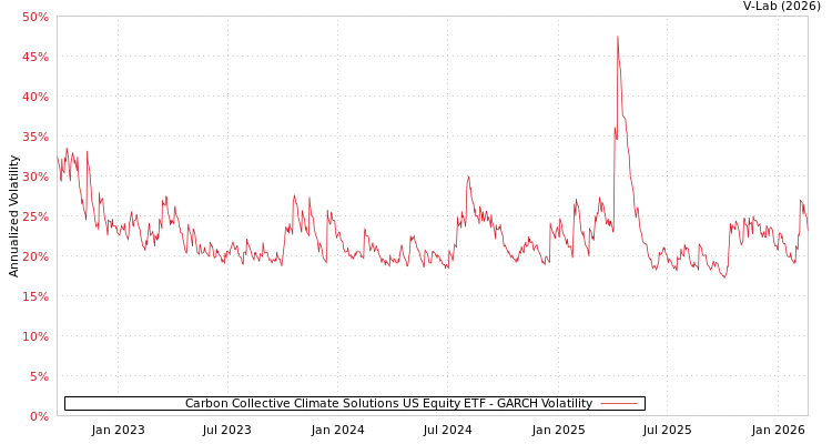 graph of Carbon Collective Climate Solutions US Equity ETF GARCH