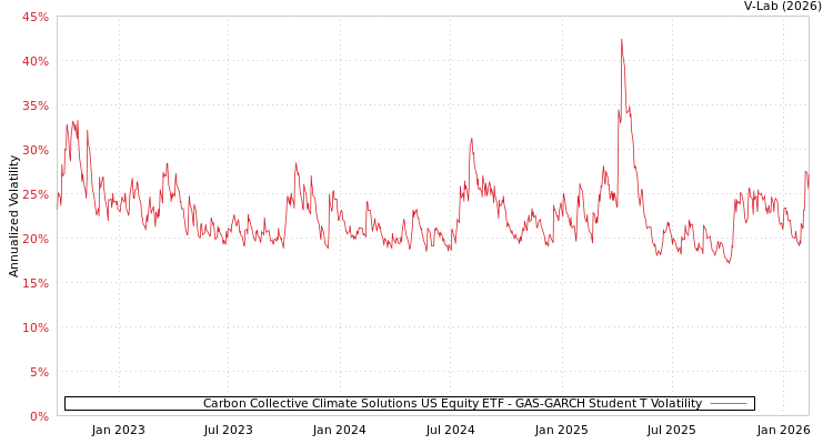 graph of Carbon Collective Climate Solutions US Equity ETF GAS-GARCH-T