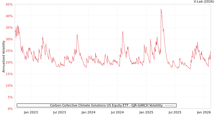 graph of Carbon Collective Climate Solutions US Equity ETF GJR-GARCH