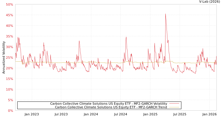graph of Carbon Collective Climate Solutions US Equity ETF MF2-GARCH