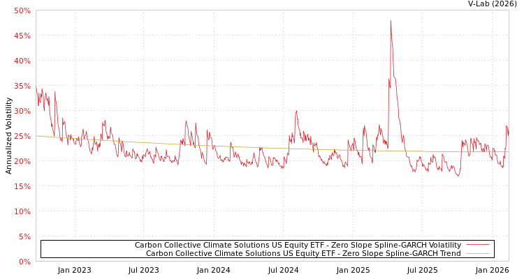 graph of Carbon Collective Climate Solutions US Equity ETF S0GARCH