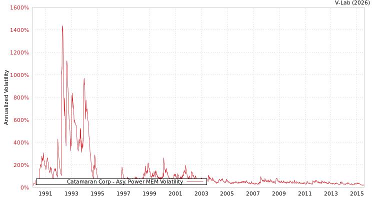 graph of Catamaran Corp APMEM