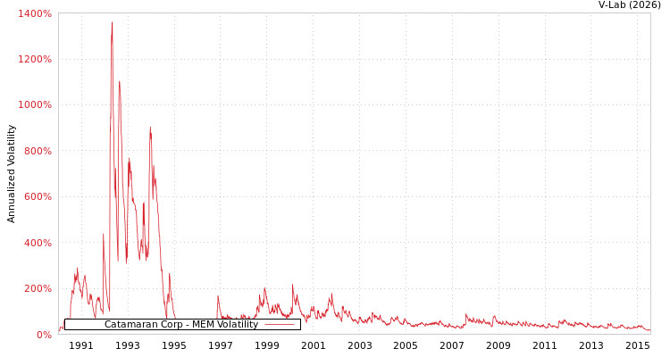 graph of Catamaran Corp MEM