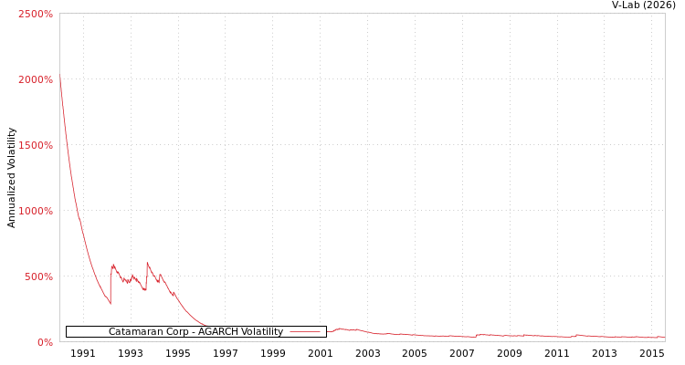 graph of Catamaran Corp AGARCH