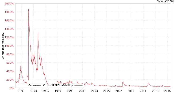 graph of Catamaran Corp APARCH