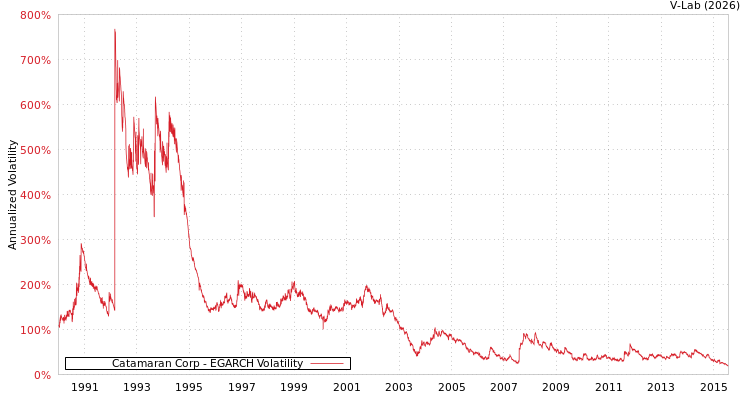 graph of Catamaran Corp EGARCH