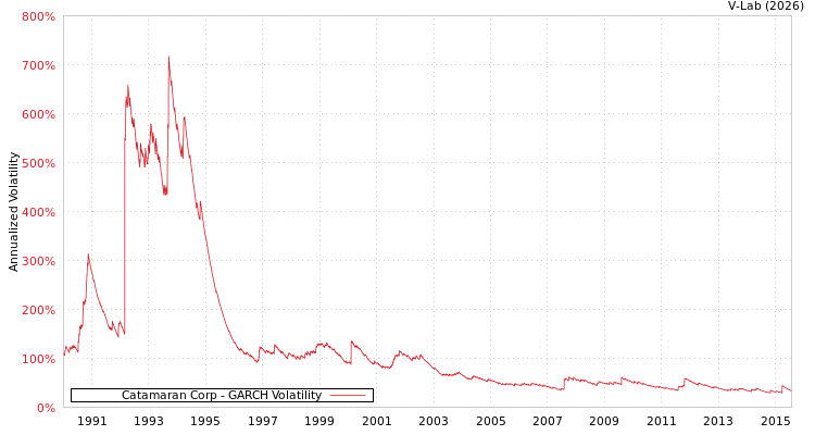 graph of Catamaran Corp GARCH