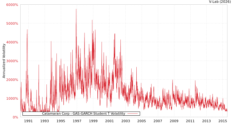 graph of Catamaran Corp GAS-GARCH-T