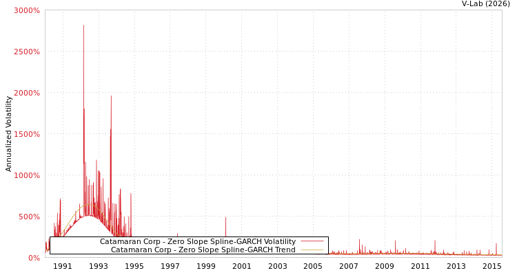 graph of Catamaran Corp S0GARCH
