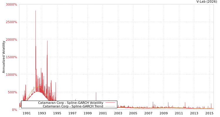 graph of Catamaran Corp SGARCH