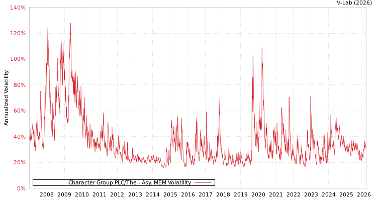 graph of Character Group PLC/The AMEM