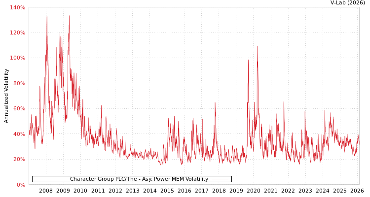 graph of Character Group PLC/The APMEM